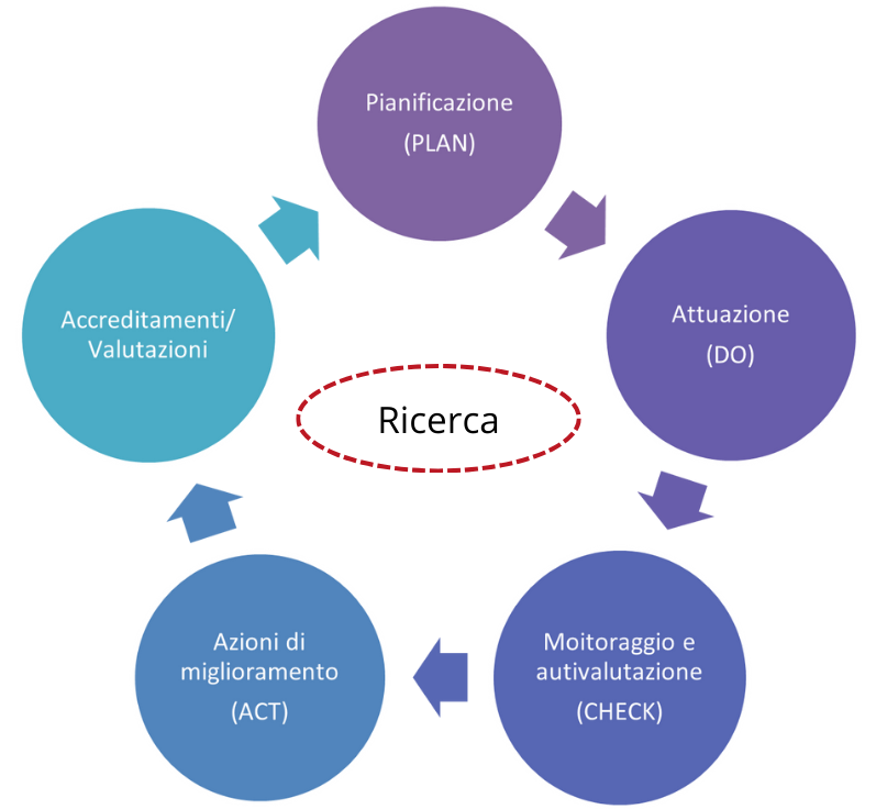 Processo qualità della ricerca